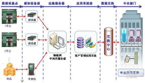 基于中創軟件物聯網中間件的資產管理解決方案